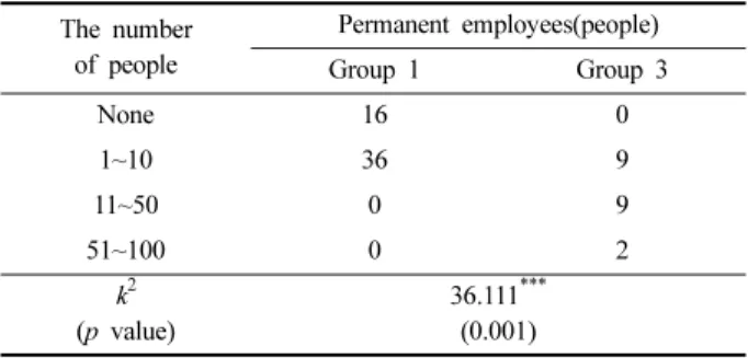 Table 3. Result of permanent employment compere group 1 with group 3 The number  of people Permanent employees(people) Group 1 Group 3 None 16 0 1~10 36 9 11~50 0 9 51~100 0 2 k 2 (p value) 36.111 ***(0.001) *** p<.001