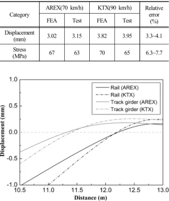 Table 2. Comparison of between FEA and field test for direct  fixation track and track girder