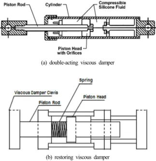 Fig. 3. Schematic drawings of double-acting and restoring  viscous damper.