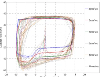 Fig.  6.  Load-displacement  hysteresis  curves  according  to  variations of loading velocity.