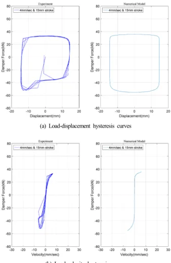 Fig. 8. Comparison of nonlinear curve-fitted numerical model  with test results. 