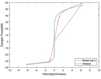 Fig. 10. Comparative results between numerical model and  nonlinear analysis model using ABAQUS
