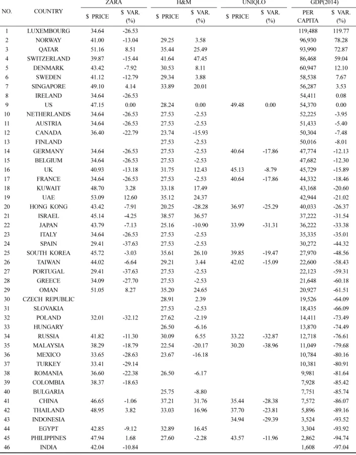 Table 5. SPA brands index and GDP per capita in USD