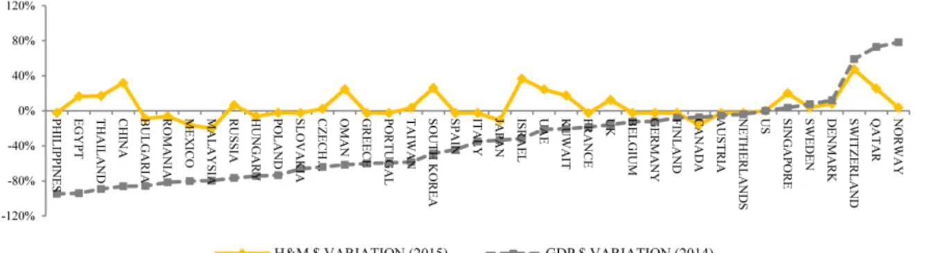 Fig. 2. Comparison between variations of H&amp;M and GDP per capita in USD.