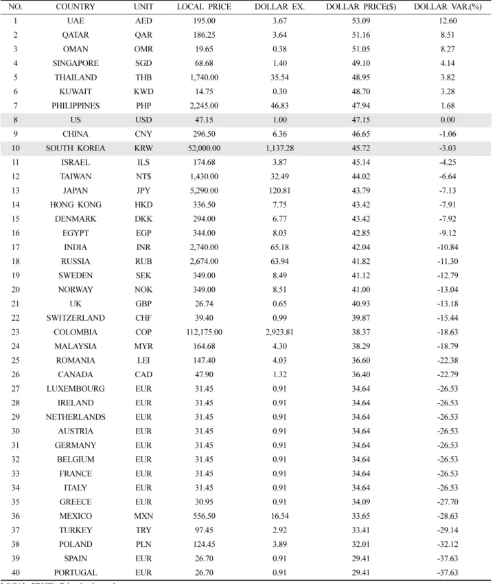 Table 1. ZARA Index