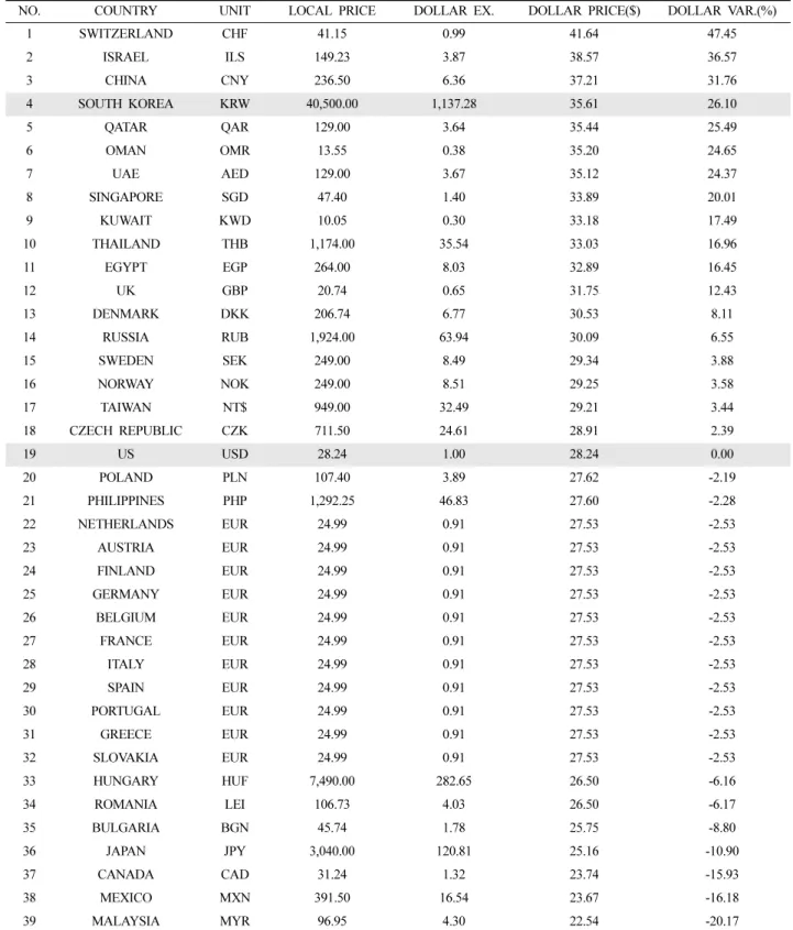Table 2. H&amp;M Index
