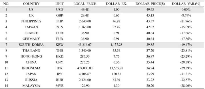 Table 3. UNIQLO Index