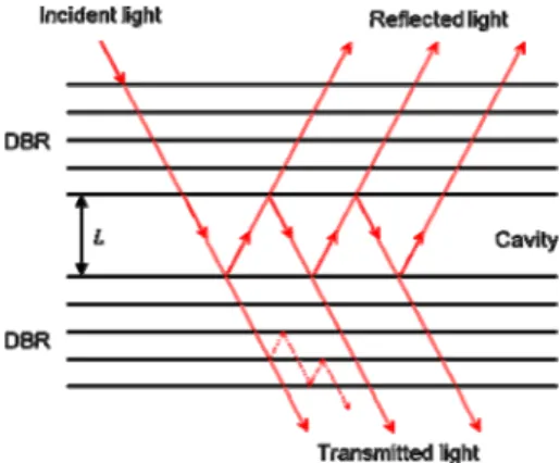 Fig. 2. Schematic of the transmission and reflection of the incident light between cavity in the Fabry-Perot filter.