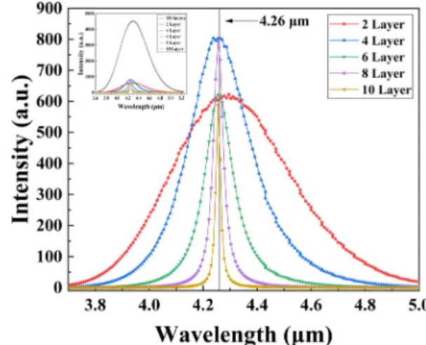 Fig. 5. The simulated transmittance (a) and reflectance (b) of the dis- dis-tributed Bragg reflector with increase in the number of  multi-layers.
