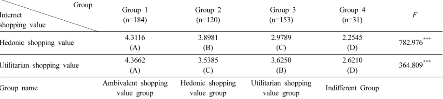 Table 2. Cluster analysis according to internet shopping values      Group Internet  shopping value Group 1(n=184) Group 2(n=120)  Group 3(n=153) Group 4(n=31) F
