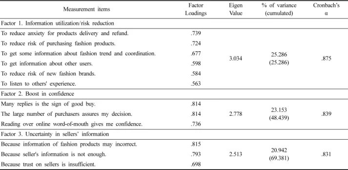 Table 4. Motivation and level of online word-of-mouth acceptance according to internet shopping value groups   Consumer type