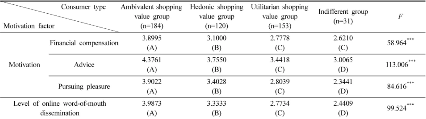 Table 6. Motivation and level of online word-of-mouth dissemination according to internet shopping value groups   Consumer type  Motivation factor Ambivalent shopping value group(n=184) Hedonic shopping value group(n=120) Utilitarian shopping value group(n