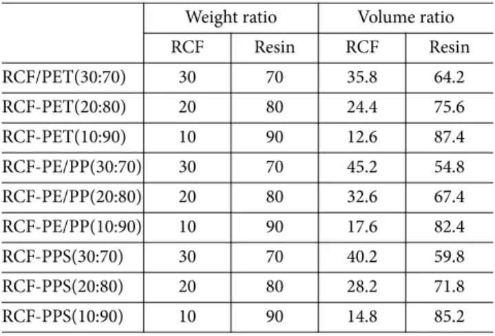 Table 2. Manufacturing conditions of recycled CF and thermo- thermo-plastic fiber composite sheet with 250 g/m 2  of basis weight