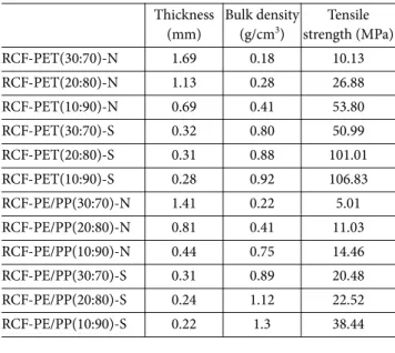 Fig. 7. DSC analysis of recycle CF-PE/PP composite sheet according to content ratio and cooling condition; (a) natural  cool-ing, (b) slow cooling