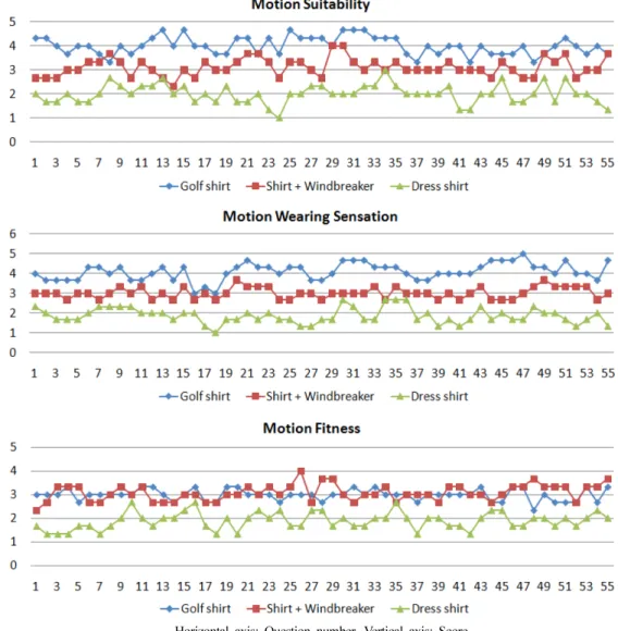 Fig. 7. Evaluation result of motion suitability. 