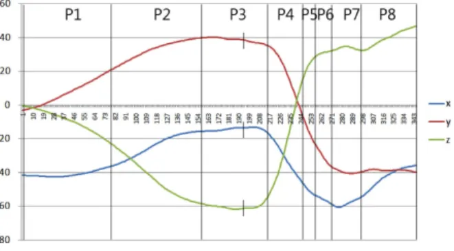 Fig. 6. Change of the torso joint angle.