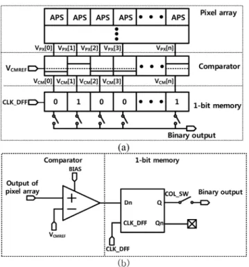 Fig. 3. PCB board with fabricated CMOS binary image sensor. Fig. 4. Measurement system for image acquisition of fabricated CMOS binary image sensor.