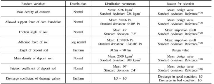 Fig. 6은 월류부에 대하여 얻은 파괴확률 곡선(Fragility  Curve)을 나타낸 것이다.  수위가 증가할수록 전도(편심거 리 )과 활동에 대한 파괴확률이 증가하는 것으로 나타났 다 