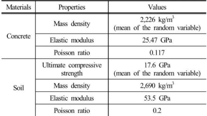 Table 4. Properties of Dam “A” for FE modeling