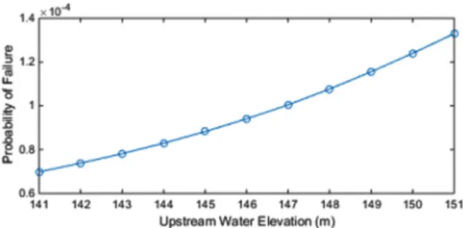 Fig. 9. Fragility curve of weir section for overstress.