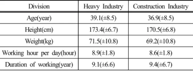 Table 1. Personal characteristics for subjects of survey Division Heavy Industry Construction Industry