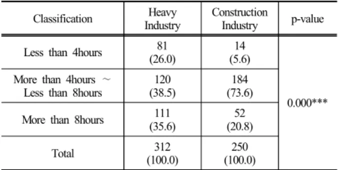 Table 2. The wearing time of full body harnesses Classification Heavy 
