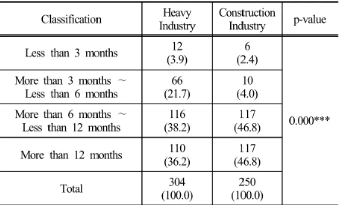 Table 3. The replacement period of full body harness Classification Heavy 