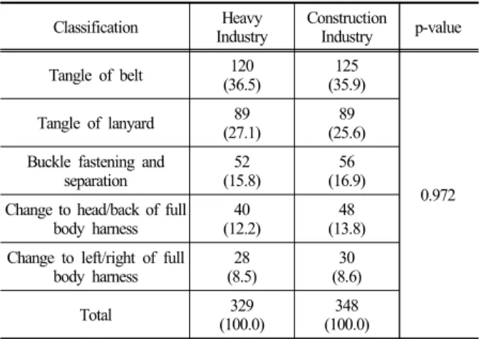Table 8. The necessity for development of new full body harness Classification Heavy  Industry Construction Industry p-value Need 276 (88.2) 237 (94.4) 0.010**No need37 (11.8) 14 (5.6) Total 313 (100.0) 251 (100.0)