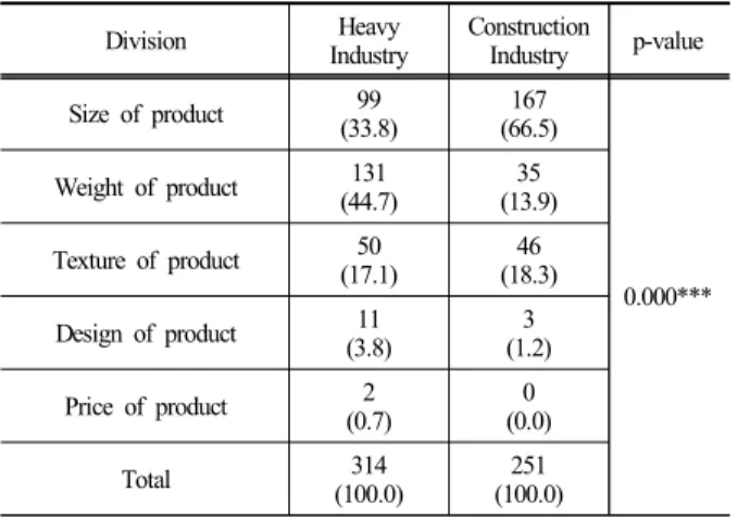 Table 10. Considerations for development of new full body  harness Division Heavy  Industry Construction Industry p-value Size of product 99 (33.8) 167 (66.5) 0.000***Weight of product131(44.7)35(13.9)Texture of product 50(17.1)46(18.3) Design of product 1