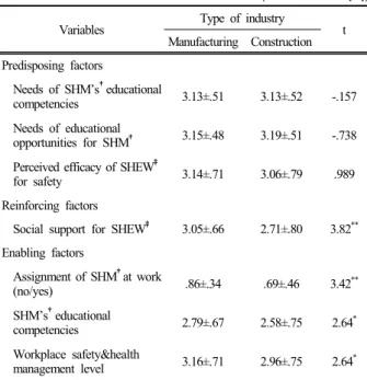 Table 3. Educational․ecological constructs of participants (Unit: mean±S.D.) Variables Type of industry