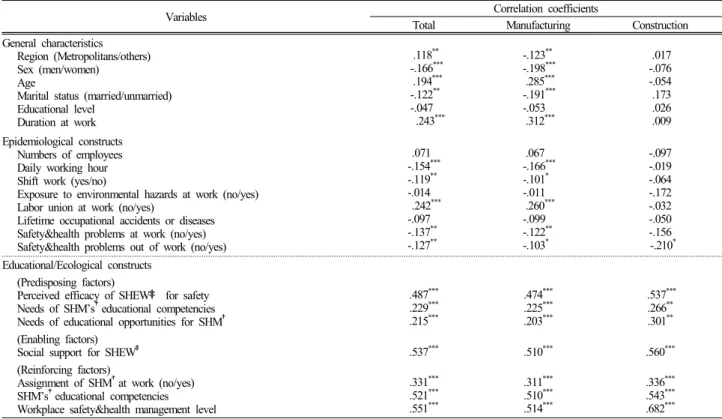 Table 5. Hierarchical multiple regression coefficients of PRECEDE factors associated with workers’participation to SHEW ‡