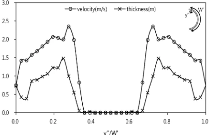 Fig. 4. Velocity and thickness exerted on structure by RR  (T=15.5 sec). 우 중심부와 좌우측면의 차이가 크지 않으나 토석류의  속도는 좌우측면이 중심부보다 급격히 빨라지는 것을  보인다 