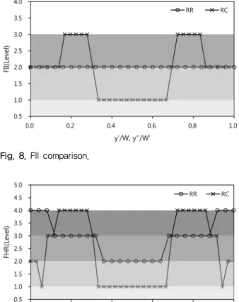 Fig. 8. FII comparison. Fig. 9. FHR comparison. 대로  경사가  완만하거나  토석류  유동성이  크지  않은  경우 속도가 큰 변수로 작용하지 않다고 볼 수 있으므 로 FII  지표를  사용하여도  무방하다는  결론을  도출할  수 있다 