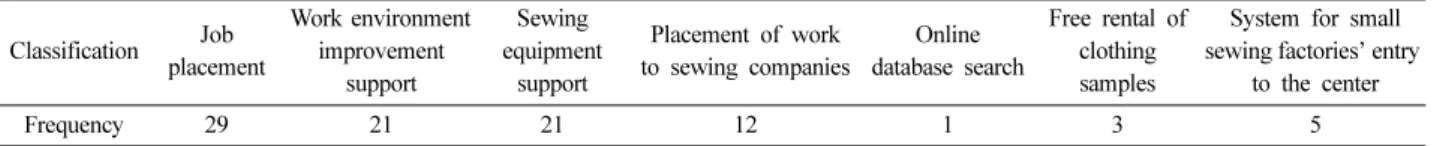 Table 38. Opinions about the improvement of Korean sewing industry environment and public perception toward the sewing industry (N=100)