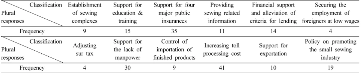 Table 42. Urgent government support programs  (N=100)
