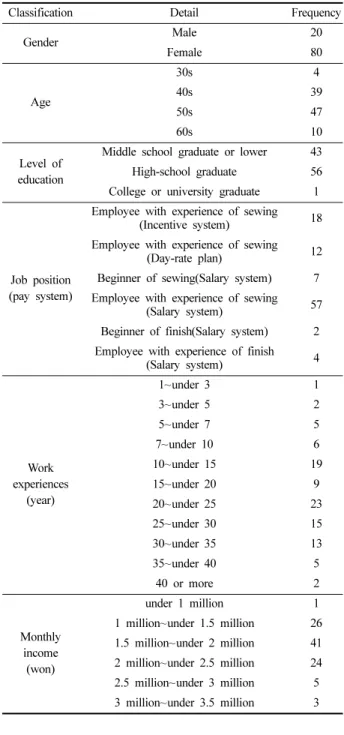 Table 4. General information about the target sewing technicians (N=100)