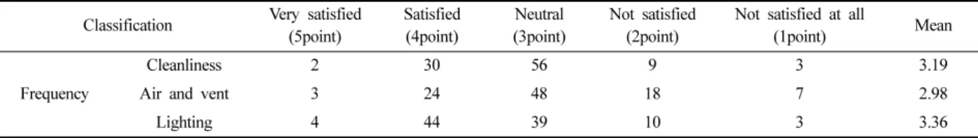 Table 21. Concerned health problems because of working and workplace environments  (N=100)                                             Classification