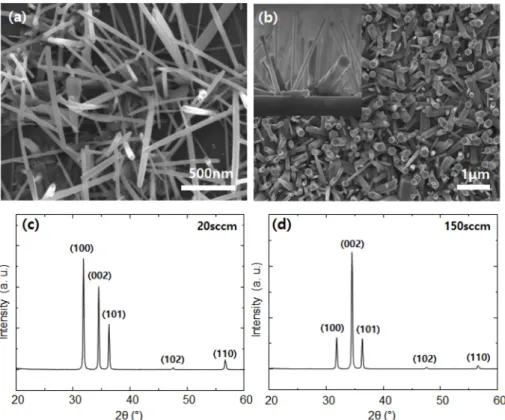 Fig. 4. (a, c) SEM images and XRD patterns of ZnO nanostructures grown at 1000 o C under 20 sccm oxygen flow rate