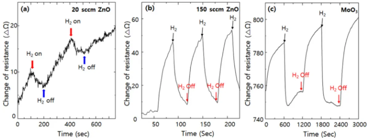 Fig. 5. H 2  (10% diluted with nitrogen gas) sensing tests (a, b) employing ZnO at room temperature, and (c) MoO 3  at 200 o C