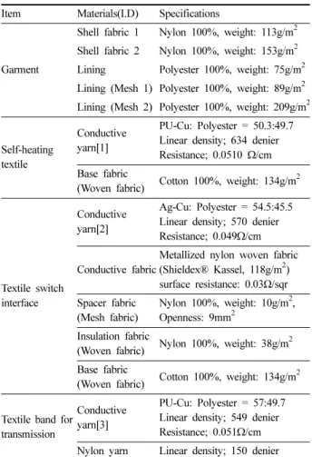 Table 1. Textile material of smart jacket (garment, self-heating textile, textile switch interface, textile band for transmission)