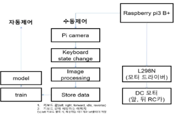 Fig.  1은  OpenCV와  뉴널넷을  이용한  자율주행자동차  시스템  구성도이다.  하드웨어는 Raspberry  pi 3  b+를 기반으로 차선인식  및 영상처리를 위한 Pi  camera,  RC카 앞*뒷바퀴를 제어하는 DC모터,  DC모터를  제어하는  L298N으로  구성된다.