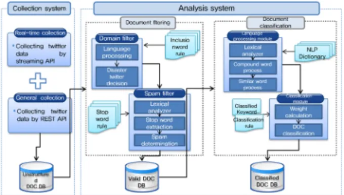 Fig. 1. Language processing of social big board. 집중적으로 알리는 세심한 정책으로 맞춤형 재난관리 를 실현할 수 있을 것이다