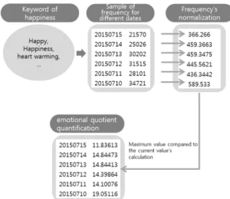 Table 1. Keyword example by 8 emotion types Category Emotion Keyword example