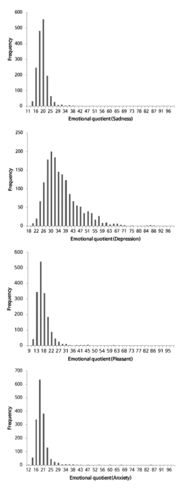 Fig. 5. Histogram for each emotional quotient.