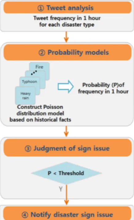 Fig. 2. Processing of disaster issues detection.