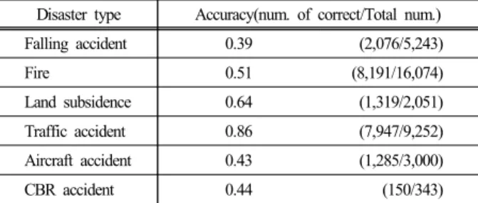 Table 4. Disaster occurrence issue detection evaluation results Disaster type Accuracy(num