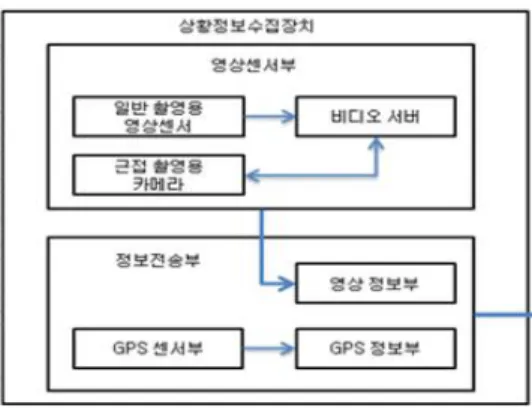 그림 1은 본 논문에서 고려하는 상황인지를 위한 수집 시스템의  설계 방안이다.  영상센서부는 일반카메라,  근접촬영용 카메라,  비디오  서버로  구성되며,  영상취득을  담당한다.