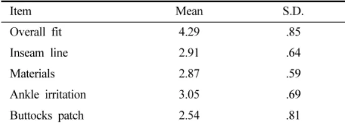 Table 3. Wearing satisfaction of participants