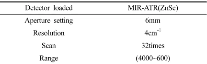 Table 1. Characteristics of fabric