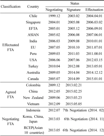 Table 1. Status of FTA  (Korea federation of textile industry, 2015)